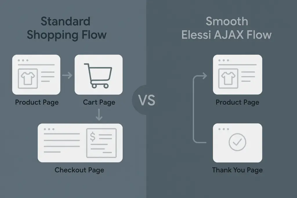 Shopping experience comparison when you download Elessi theme vs standard theme