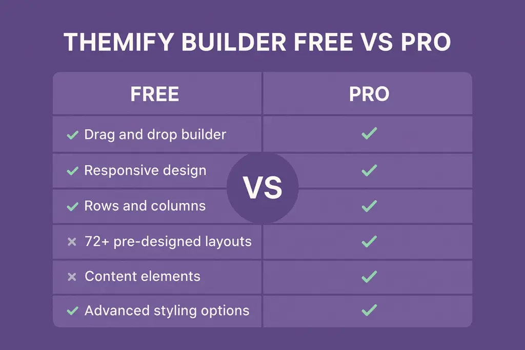 Feature comparison when you download Themify Builder Pro vs Free version